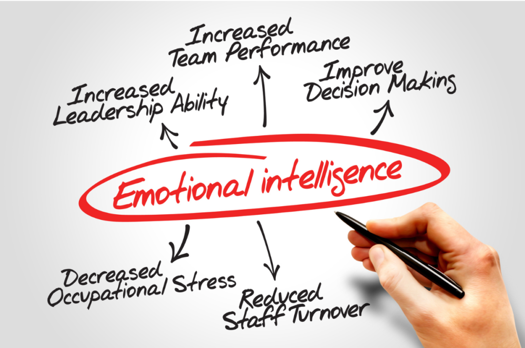 mindful strategies and EI